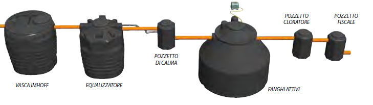 Impianto a Fanghi Attivi ad Ossidazione Prolungata